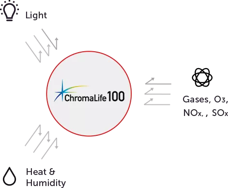 ilustração sobre a resistencia da tecnologia chroma life 100 a luz, umidade e gases